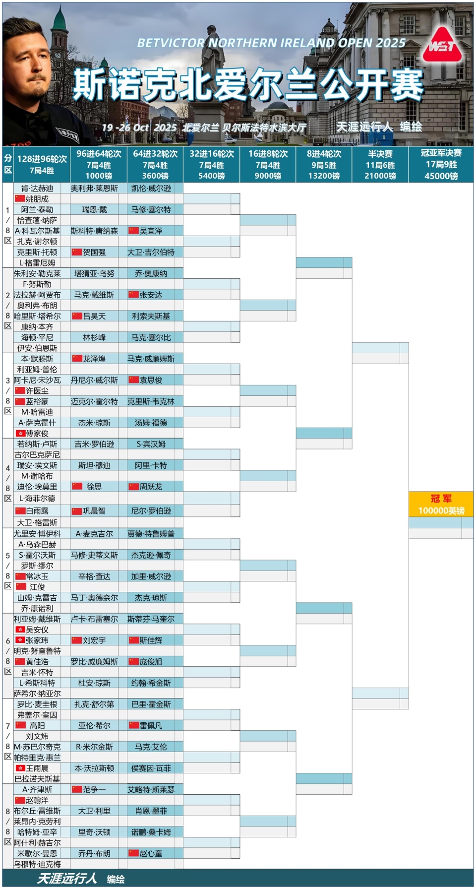 尔兰公开赛, 第二轮的种
