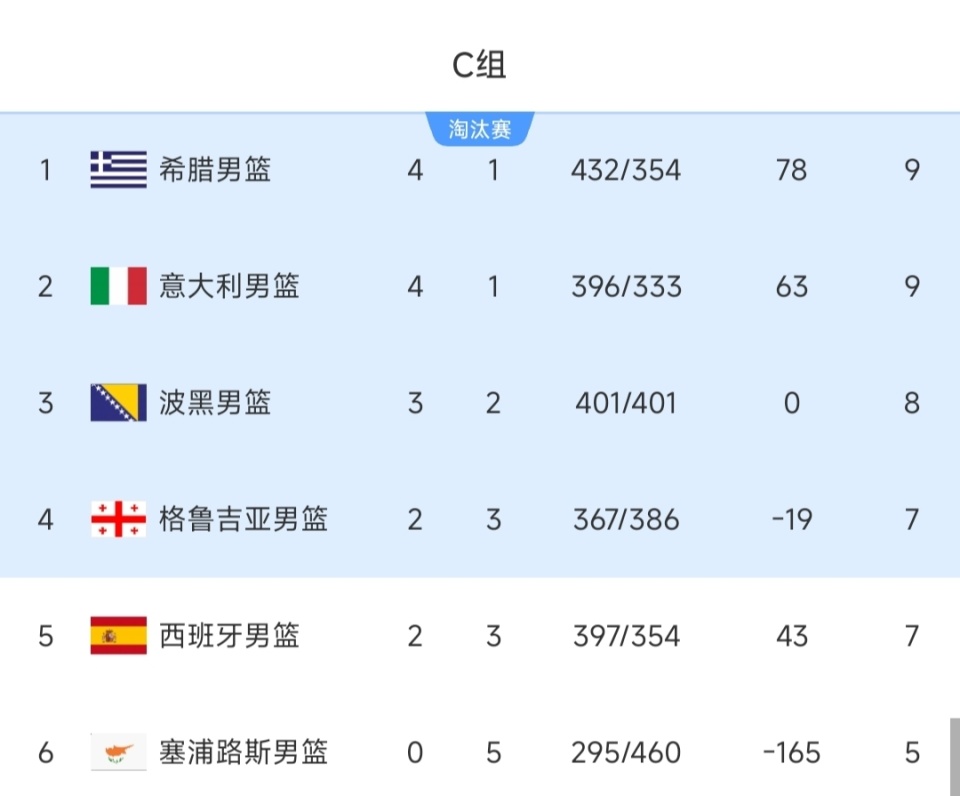 其中卫冕冠, 西班牙男篮, https