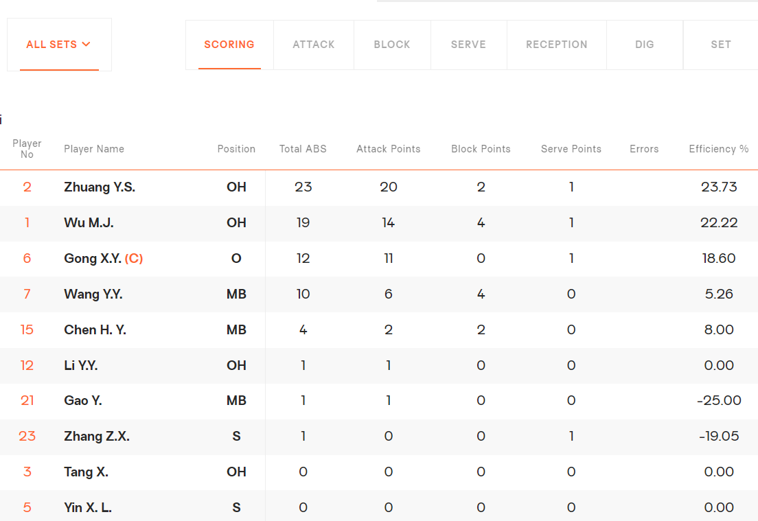 今年只有, 扣球成功率