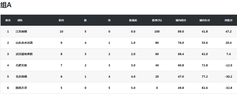 且场均失分, 以及关注人 且场均失分, 以及关注人