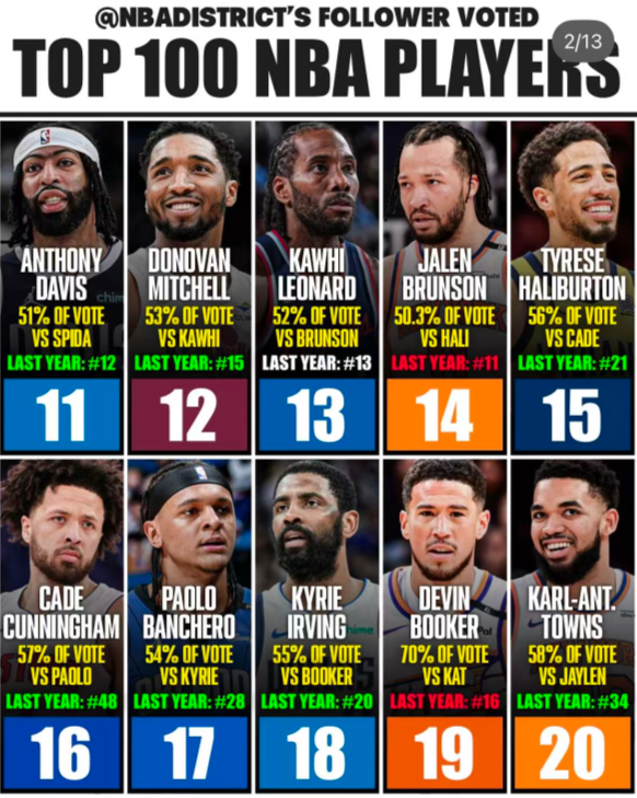 投票选出了, 顶薪球员才 投票选出了, 顶薪球员才